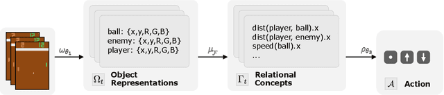 Figure 1 for Interpretable end-to-end Neurosymbolic Reinforcement Learning agents