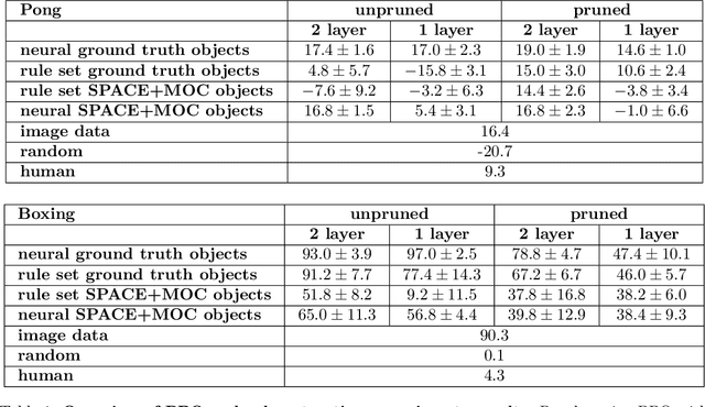 Figure 2 for Interpretable end-to-end Neurosymbolic Reinforcement Learning agents