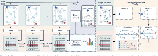 Figure 3 for Adaptive Path-Memory Network for Temporal Knowledge Graph Reasoning