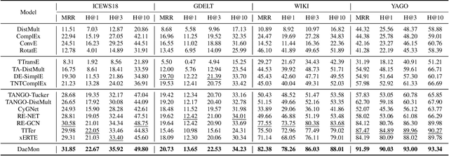 Figure 4 for Adaptive Path-Memory Network for Temporal Knowledge Graph Reasoning