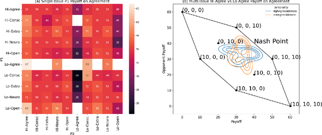 Figure 3 for LLMs with Personalities in Multi-issue Negotiation Games