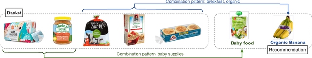 Figure 1 for Within-basket Recommendation via Neural Pattern Associator