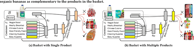 Figure 3 for Within-basket Recommendation via Neural Pattern Associator