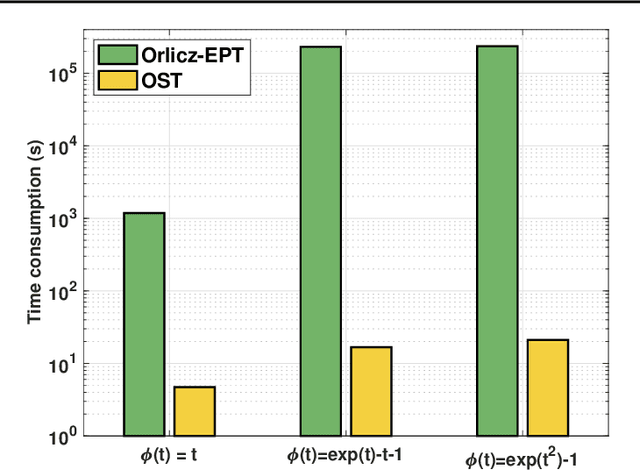 Figure 2 for Orlicz-Sobolev Transport for Unbalanced Measures on a Graph