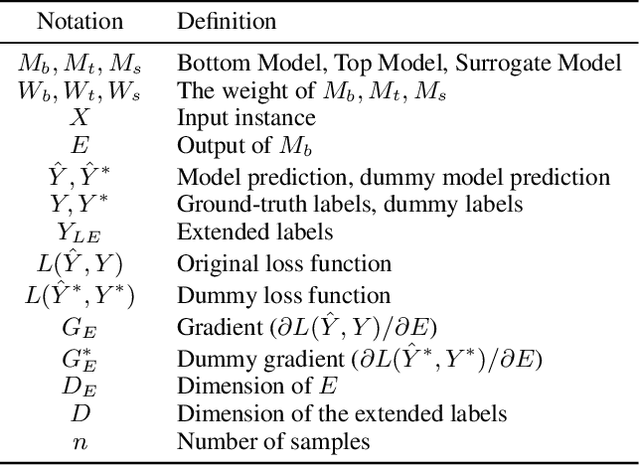 Figure 1 for Defending Label Inference Attacks in Split Learning under Regression Setting