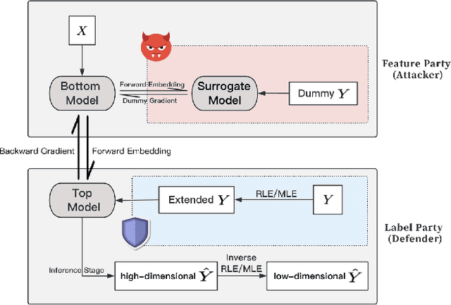 Figure 2 for Defending Label Inference Attacks in Split Learning under Regression Setting