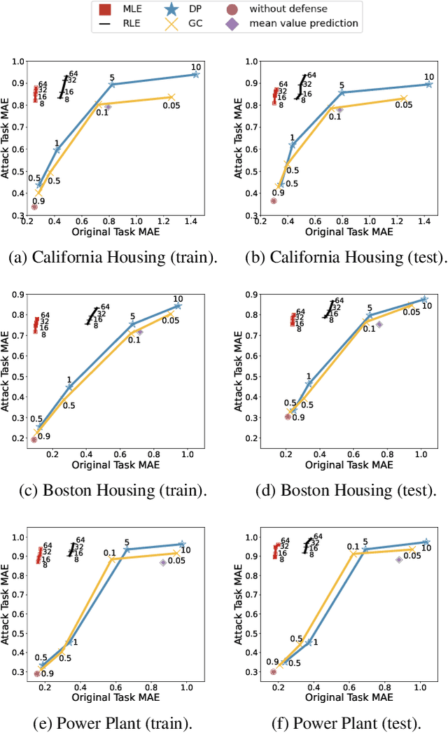 Figure 4 for Defending Label Inference Attacks in Split Learning under Regression Setting