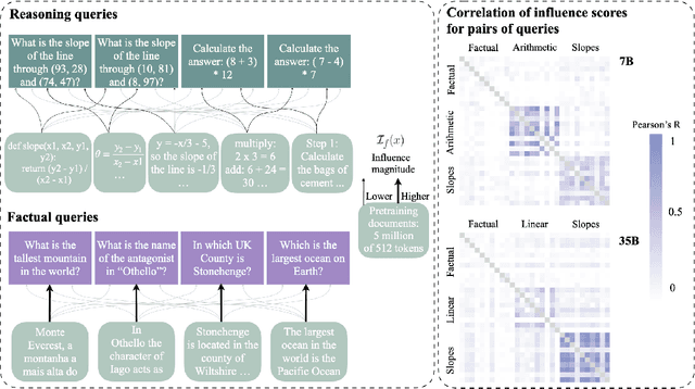 Figure 1 for Procedural Knowledge in Pretraining Drives Reasoning in Large Language Models