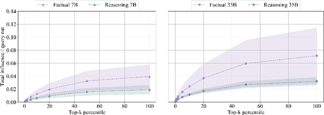 Figure 3 for Procedural Knowledge in Pretraining Drives Reasoning in Large Language Models