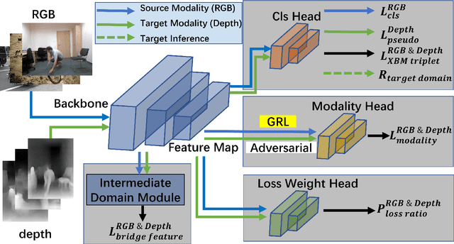 Figure 3 for Towards Privacy-Supporting Fall Detection via Deep Unsupervised RGB2Depth Adaptation