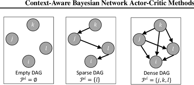Figure 1 for Context-Aware Bayesian Network Actor-Critic Methods for Cooperative Multi-Agent Reinforcement Learning