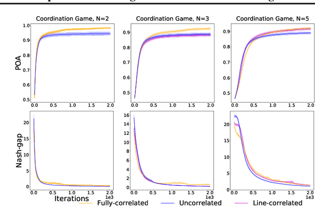 Figure 4 for Context-Aware Bayesian Network Actor-Critic Methods for Cooperative Multi-Agent Reinforcement Learning