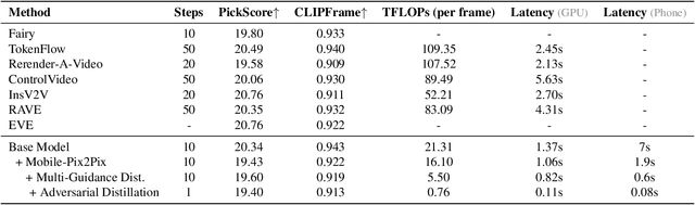 Figure 1 for MoViE: Mobile Diffusion for Video Editing