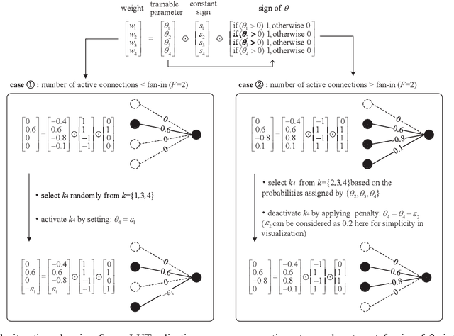 Figure 2 for SparseLUT: Sparse Connectivity Optimization for Lookup Table-based Deep Neural Networks
