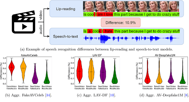 Figure 1 for DiMoDif: Discourse Modality-information Differentiation for Audio-visual Deepfake Detection and Localization