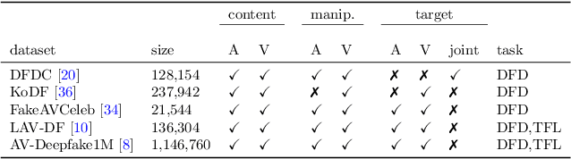 Figure 2 for DiMoDif: Discourse Modality-information Differentiation for Audio-visual Deepfake Detection and Localization