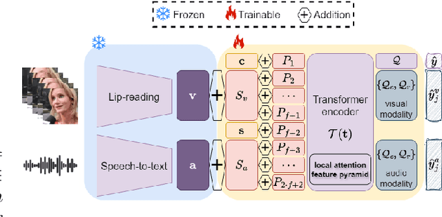 Figure 3 for DiMoDif: Discourse Modality-information Differentiation for Audio-visual Deepfake Detection and Localization