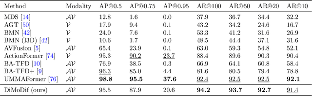 Figure 4 for DiMoDif: Discourse Modality-information Differentiation for Audio-visual Deepfake Detection and Localization