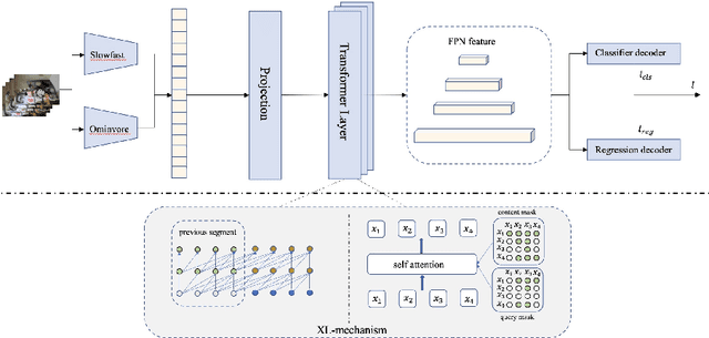 Figure 1 for ReLER@ZJU Submission to the Ego4D Moment Queries Challenge 2022