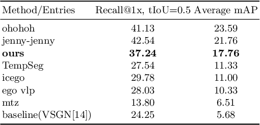 Figure 2 for ReLER@ZJU Submission to the Ego4D Moment Queries Challenge 2022