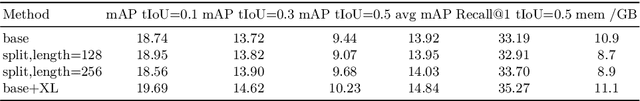 Figure 3 for ReLER@ZJU Submission to the Ego4D Moment Queries Challenge 2022