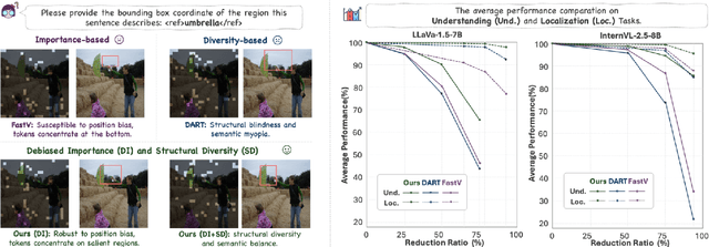 Figure 3 for D2Pruner: Debiased Importance and Structural Diversity for MLLM Token Pruning