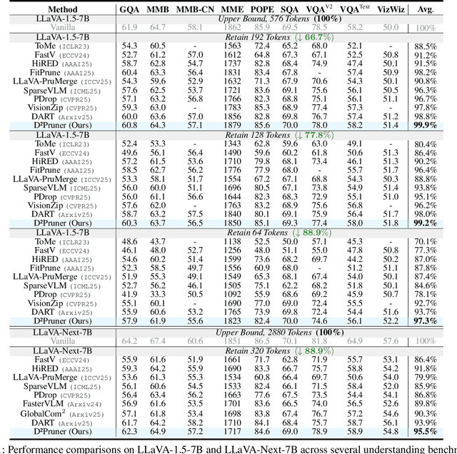 Figure 2 for D2Pruner: Debiased Importance and Structural Diversity for MLLM Token Pruning