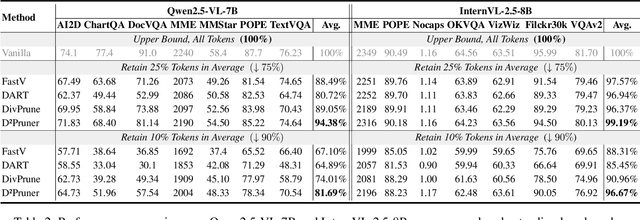 Figure 4 for D2Pruner: Debiased Importance and Structural Diversity for MLLM Token Pruning