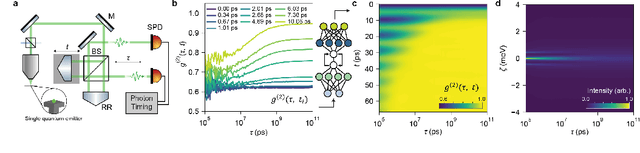 Figure 1 for Accelerating Quantum Emitter Characterization with Latent Neural Ordinary Differential Equations