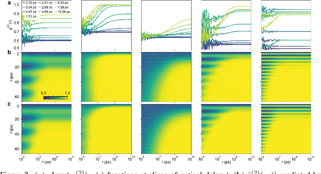 Figure 2 for Accelerating Quantum Emitter Characterization with Latent Neural Ordinary Differential Equations