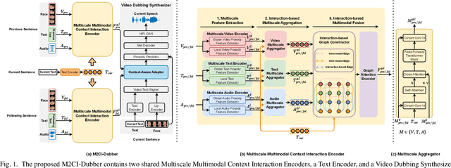 Figure 1 for Towards Expressive Video Dubbing with Multiscale Multimodal Context Interaction