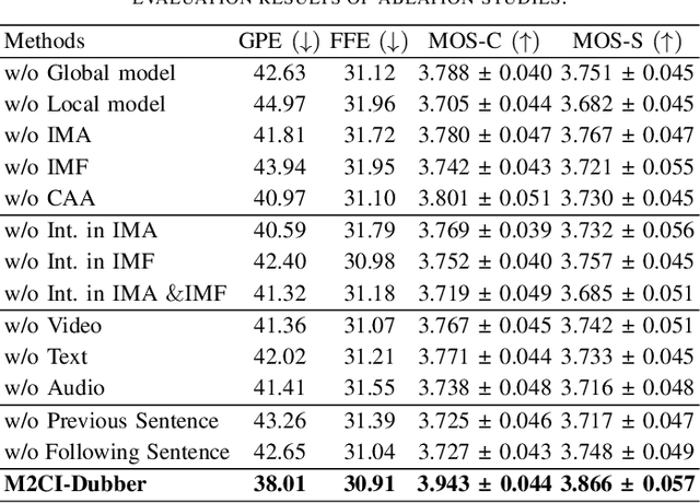 Figure 3 for Towards Expressive Video Dubbing with Multiscale Multimodal Context Interaction