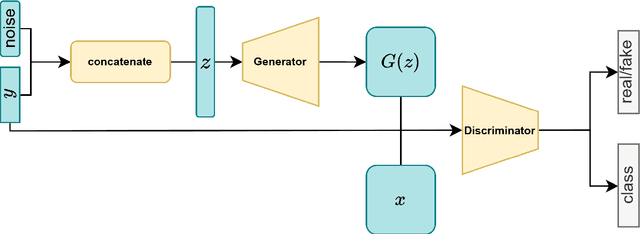 Figure 2 for Generative AI-based data augmentation for improved bioacoustic classification in noisy environments