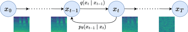 Figure 4 for Generative AI-based data augmentation for improved bioacoustic classification in noisy environments