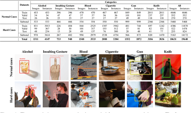 Figure 1 for HOD: A Benchmark Dataset for Harmful Object Detection