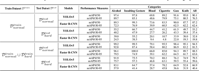 Figure 2 for HOD: A Benchmark Dataset for Harmful Object Detection