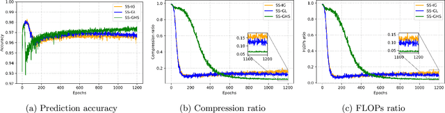 Figure 3 for A comprehensive study of spike and slab shrinkage priors for structurally sparse Bayesian neural networks