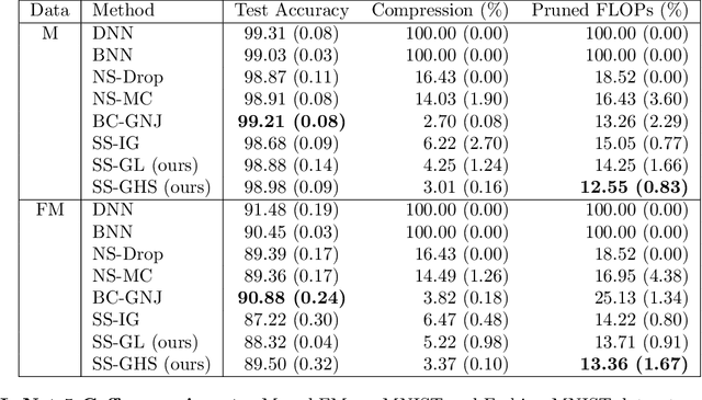 Figure 2 for A comprehensive study of spike and slab shrinkage priors for structurally sparse Bayesian neural networks
