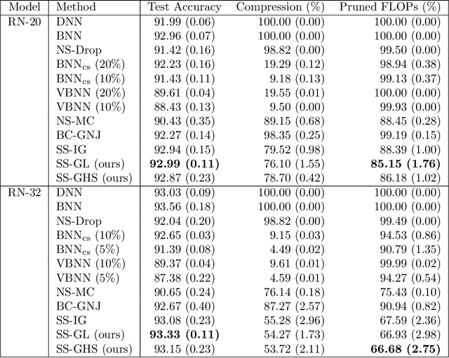 Figure 4 for A comprehensive study of spike and slab shrinkage priors for structurally sparse Bayesian neural networks