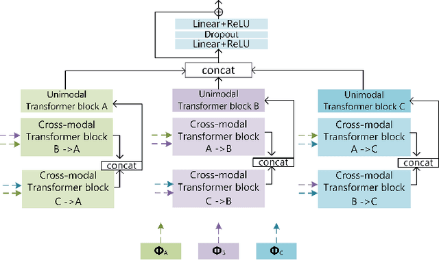 Figure 3 for Improving Unimodal Inference with Multimodal Transformers