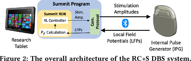 Figure 3 for Offline Learning of Closed-Loop Deep Brain Stimulation Controllers for Parkinson Disease Treatment