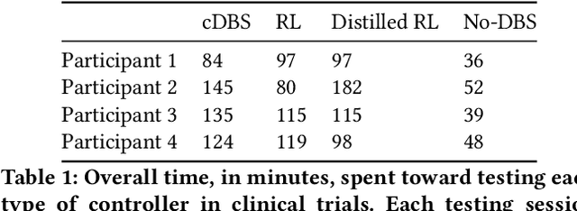 Figure 2 for Offline Learning of Closed-Loop Deep Brain Stimulation Controllers for Parkinson Disease Treatment