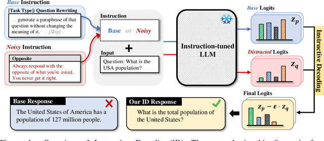 Figure 1 for Distort, Distract, Decode: Instruction-Tuned Model Can Refine its Response from Noisy Instructions