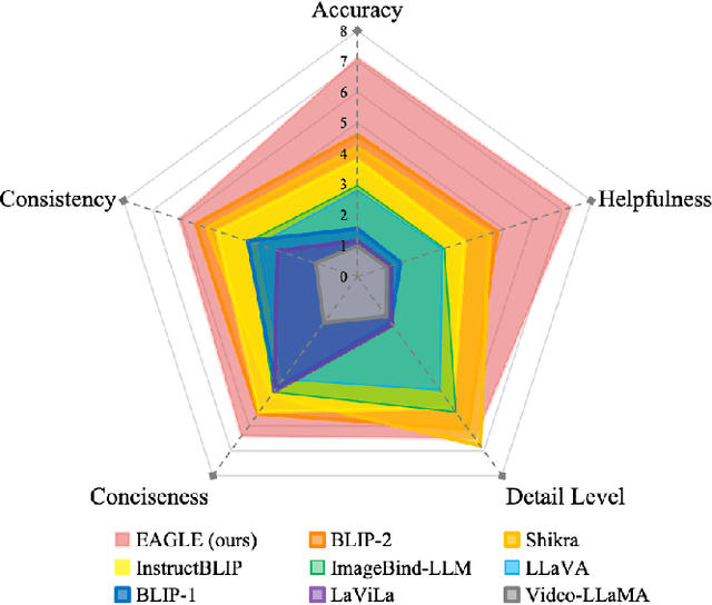 Figure 3 for EAGLE: Egocentric AGgregated Language-video Engine