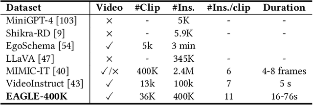 Figure 4 for EAGLE: Egocentric AGgregated Language-video Engine