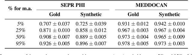 Figure 4 for Data-Constrained Synthesis of Training Data for De-Identification
