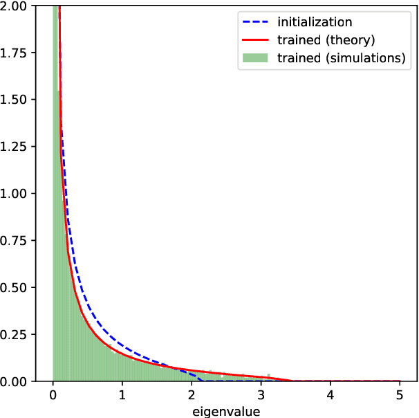 Figure 1 for A Random Matrix Theory Perspective on the Spectrum of Learned Features and Asymptotic Generalization Capabilities