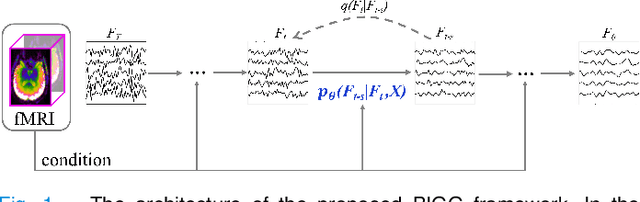 Figure 1 for Multi-resolution Spatiotemporal Enhanced Transformer Denoising with Functional Diffusive GANs for Constructing Brain Effective Connectivity in MCI analysis