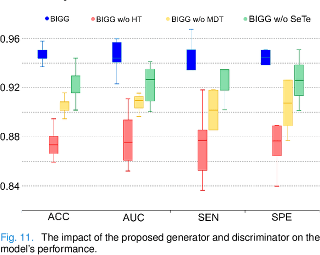 Figure 3 for Multi-resolution Spatiotemporal Enhanced Transformer Denoising with Functional Diffusive GANs for Constructing Brain Effective Connectivity in MCI analysis