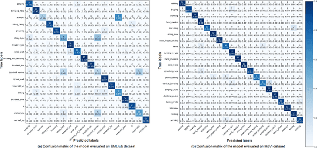 Figure 3 for SpATr: MoCap 3D Human Action Recognition based on Spiral Auto-encoder and Transformer Network